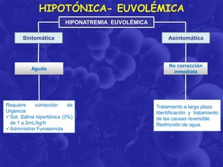 HIPOTÓNICA- EUVOLÉMICA
HIPONATREMIA EUVOLÉMICA
Sintomática

Asintomática

Aguda

No corrección
inmediata

Requiere
corrección
de
Urgencia
Sol. Salina hipertónica (3%)
de 1 a 2mL/kg/h
Administrar Furosemida

Tratamiento a largo plazo
Identificación y tratamiento
de las causas reversible.
Restricción de agua.

 
