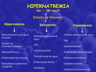 HIPERNATREMIA
Na+ > 150 meq/lt

Estado de Volumen

Hipervolemia
Administración yatrógena
de sodio
Exceso de
mineralocorticoides

Aldosteronismo
Enfermedad de Cushing
Hiperplasia suprarrenal
congénita

Euvolemia

Pérdida extrarrenal de
agua
Piel
Gastrointestinal

Pérdida renal de agua
Enfermedad Renal
Diuréticos

Hipovolemia
Pérdida extrarrenal de agua
Piel
Gastrointestinal

Enfermedad renal (tubular)
Diuréticos osmóticos
Diabetes insípida
Insuficiencia suprarrenal

 