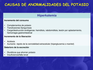 CAUSAS DE ANORMALIDADES DEL POTASIO
Hiperkalemia
Incremento del consumo

•
•
•

Complementos de potasio
Transfusiones Sanguíneas
Carga/destrucción endógenas: hemólisis, rabdomiólisis, lesión por aplastamiento,
hemorragia gastrointestinal

Incremento de la liberación
•
•

Acidosis
Aumento rápido de la osmolalidad extracelular (hiperglucemia o manitol)

Deterioro de la excreción
•
•

Diuréticos que ahorran potasio
Insuficiencia/falla renal

 