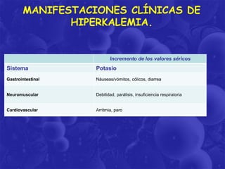 MANIFESTACIONES CLÍNICAS DE
HIPERKALEMIA.

Incremento de los valores séricos

Sistema

Potasio

Gastrointestinal

Náuseas/vómitos, cólicos, diarrea

Neuromuscular

Debilidad, parálisis, insuficiencia respiratoria

Cardiovascular

Arritmia, paro

 