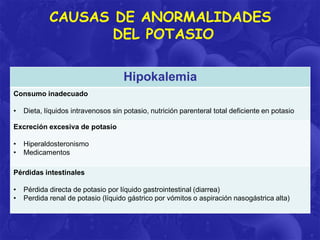 CAUSAS DE ANORMALIDADES
DEL POTASIO
Hipokalemia
Consumo inadecuado
•

Dieta, líquidos intravenosos sin potasio, nutrición parenteral total deficiente en potasio

Excreción excesiva de potasio
•
•

Hiperaldosteronismo
Medicamentos

Pérdidas intestinales
•
•

Pérdida directa de potasio por líquido gastrointestinal (diarrea)
Perdida renal de potasio (líquido gástrico por vómitos o aspiración nasogástrica alta)

 