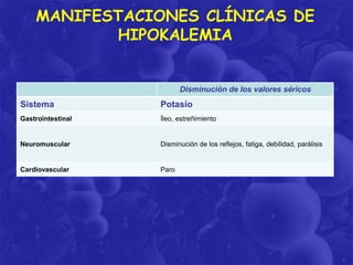 MANIFESTACIONES CLÍNICAS DE
HIPOKALEMIA

Disminución de los valores séricos

Sistema

Potasio

Gastrointestinal

Íleo, estreñimiento

Neuromuscular

Disminución de los reflejos, fatiga, debilidad, parálisis

Cardiovascular

Paro

 