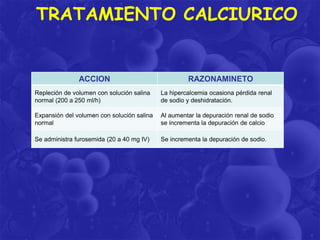 TRATAMIENTO CALCIURICO

ACCION

RAZONAMINETO

Repleción de volumen con solución salina
normal (200 a 250 ml/h)

La hipercalcemia ocasiona pérdida renal
de sodio y deshidratación.

Expansión del volumen con solución salina
normal

Al aumentar la depuración renal de sodio
se incrementa la depuración de calcio

Se administra furosemida (20 a 40 mg IV)

Se incrementa la depuración de sodio.

 