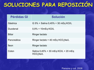 SOLUCIONES PARA REPOSICIÓN
Pérdidas Gl

Solución

Gástrica

G 5% + Salina 0,45% + 30 mEq KCl/L

Duodenal

0,9% + 10mEq KCl/L

Biliar

Ringer lactato

Pancreática

Ringer lactato + 40 mEq HCO3Na/L

Íleon

Ringer lactato

Colon

Salina 0,45% + 30 mEq KCl/L + 20 mEq
HCO3Na/L

Parsons y col, 2008

 