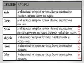 Líquidos y electrolitos 