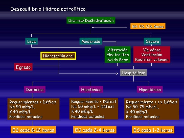Trastornos Acido Base En Pediatria Pdf