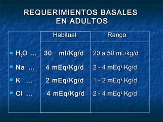REQUERIMIENTOS BASALESREQUERIMIENTOS BASALES
EN ADULTOSEN ADULTOS
HabitualHabitual RangoRango
 HH22 O …O … 30 ml/Kg/d30 ml/Kg/d 20 a 50 mL/kg/d20 a 50 mL/kg/d
 NaNa …… 4 mEq/Kg/d4 mEq/Kg/d 2 - 4 mEq/ Kg/d2 - 4 mEq/ Kg/d
 KK …… 2 mEq/Kg/d2 mEq/Kg/d 1 - 2 mEq/ Kg/d1 - 2 mEq/ Kg/d
 ClCl …… 4 mEq/Kg/d4 mEq/Kg/d 2 - 4 mEq/ Kg/d2 - 4 mEq/ Kg/d
 