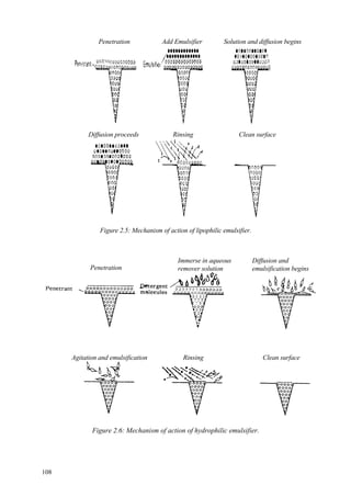 108
Penetration Add Emulsifier Solution and diffusion begins
Diffusion proceeds Rinsing Clean surface
Figure 2.5: Mechanism of action of lipophilic emulsifier.
Penetration
Immerse in aqueous
remover solution
Diffusion and
emulsification begins
Agitation and emulsification Rinsing Clean surface
Figure 2.6: Mechanism of action of hydrophilic emulsifier.
 