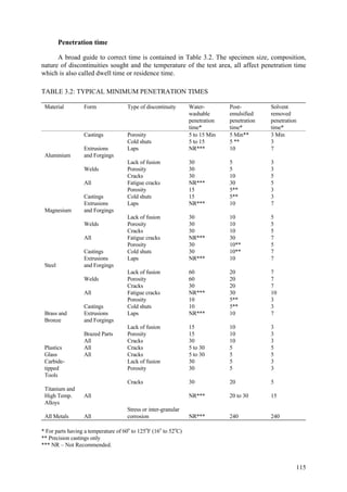115
Penetration time
A broad guide to correct time is contained in Table 3.2. The specimen size, composition,
nature of discontinuities sought and the temperature of the test area, all affect penetration time
which is also called dwell time or residence time.
TABLE 3.2: TYPICAL MINIMUM PENETRATION TIMES
Material Form Type of discontinuity Water-
washable
penetration
time*
Post-
emulsified
penetration
time*
Solvent
removed
penetration
time*
Castings Porosity
Cold shuts
5 to 15 Min
5 to 15
5 Min**
5 **
3 Min
3
Aluminium
Extrusions
and Forgings
Laps NR*** 10 7
Welds
Lack of fusion
Porosity
30
30
5
5
3
3
All
Cracks
Fatigue cracks
30
NR***
10
30
5
5
Castings
Porosity
Cold shuts
15
15
5**
5**
3
3
Magnesium
Extrusions
and Forgings
Laps NR*** 10 7
Welds
Lack of fusion
Porosity
30
30
10
10
5
5
All
Cracks
Fatigue cracks
30
NR***
10
30
5
7
Castings
Porosity
Cold shuts
30
30
10**
10**
5
7
Steel
Extrusions
and Forgings
Laps NR*** 10 7
Welds
Lack of fusion
Porosity
60
60
20
20
7
7
All
Cracks
Fatigue cracks
30
NR***
20
30
7
10
Castings
Porosity
Cold shuts
10
10
5**
5**
3
3
Brass and
Bronze
Extrusions
and Forgings
Laps NR*** 10 7
Brazed Parts
Lack of fusion
Porosity
15
15
10
10
3
3
All Cracks 30 10 3
Plastics All Cracks 5 to 30 5 5
Glass All Cracks 5 to 30 5 5
Carbide-
tipped
Tools
Lack of fusion
Porosity
30
30
5
5
3
3
Cracks 30 20 5
Titanium and
High Temp.
Alloys
All NR*** 20 to 30 15
All Metals All
Stress or inter-granular
corrosion NR*** 240 240
* For parts having a temperature of 60o
to 125o
F (16o
to 52o
C)
** Precision castings only
*** NR – Not Recommended.
 