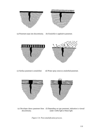 118
(a) Penetrant seeps into discontinuity. (b) Emulsifier is applied to penetrant.
(c) Surface penetrant is emulsified. (d) Water spray removes emulsified penetrant.
(e) Developer draws penetrant from
discontinuity.
(f) Depending on type penetrant, indication is viewed
under visible light or black light.
Figure 3.4: Post-emulsification process.
 