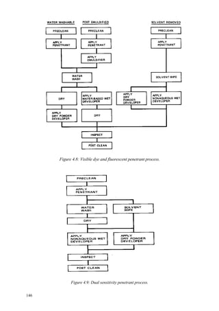 146
Figure 4.8: Visible dye and fluorescent penetrant process.
Figure 4.9: Dual sensitivity penetrant process.
 