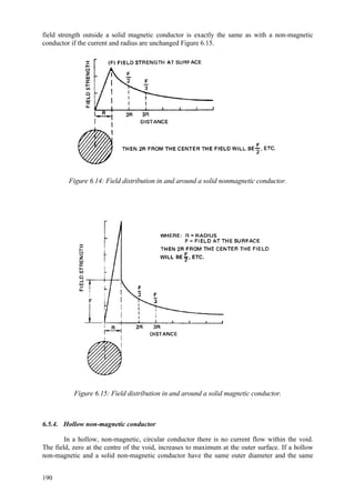 190
field strength outside a solid magnetic conductor is exactly the same as with a non-magnetic
conductor if the current and radius are unchanged Figure 6.15.
Figure 6.14: Field distribution in and around a solid nonmagnetic conductor.
Figure 6.15: Field distribution in and around a solid magnetic conductor.
6.5.4. Hollow non-magnetic conductor
In a hollow, non-magnetic, circular conductor there is no current flow within the void.
The field, zero at the centre of the void, increases to maximum at the outer surface. If a hollow
non-magnetic and a solid non-magnetic conductor have the same outer diameter and the same
 