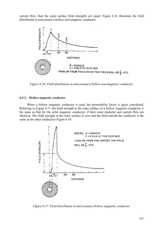 191
current flow, then the outer surface field strengths are equal. Figure 6.16 illustrates the field
distribution in and around a hollow non-magnetic conductor.
Figure 6.16: Field distribution in and around a hollow non-magnetic conductor.
6.5.5. Hollow magnetic conductor
When a hollow magnetic conductor is used, the permeability factor is again considered.
Referring to Figure 6.17, the field strength at the outer surface of a hollow magnetic conductor is
the same as that for the solid magnetic conductor, if their outer diameter and current flow are
identical. The field strength at the inner surface is zero and the field outside the conductor is the
same as for other conductors Figure 6.18.
Figure 6.17: Field distribution in and around a hollow magnetic conductor.
 