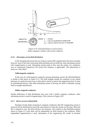 192
Figure 6.18: Field distribution in and around a
hollow magnetic cylinder with central conductor.
6.5.6. Alternating current field distribution
In the foregoing discussion the use of direct current (DC) magnetization has been assumed;
however, most of the rules concerning field distribution do not hold true when alternating current
(AC) magnetization is used. Alternating current tends to flow near the surface of a conductor,
even at commercial frequencies (50 cycles) this tendency is appreciable. This phenomena is
known as “skin effect”.
Solid magnetic conductor
In the case of a solid magnetic conductor carrying alternating current, the field distribution
is similar to that shown in Figure 6.19. The field strength outside the conductor at any instant
decreases in exactly the same way as when direct current is used as the magnetizing force. It must
be remembered however, that while alternating current is flowing, the field is constantly varying
both in strength and direction.
Hollow magnetic conductor
Similar differences in field distribution also occur with a hollow magnetic conductor, when
alternating current is used for magnetization. This is shown in Figure 6.20.
6.5.7. Direct current residual fields
Residual circular fields remaining in magnetic conductors after DC magnetizing current is
removed will be distributed in much the same pattern as when the current was flowing. When the
DC is reduced to zero, the field will have less intensity, will conform to the distribution pattern
shown in Figure 6.15 and, there will be substantially no field external to the conductor. When
longitudinal magnetization is used, interruption of the magnetizing DC results in transient
 