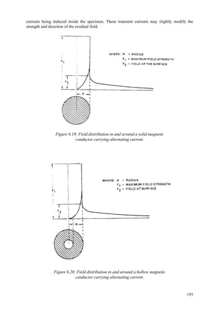 193
currents being induced inside the specimen. These transient currents may slightly modify the
strength and direction of the residual field.
Figure 6.19: Field distribution in and around a solid magnetic
conductor carrying alternating current.
Figure 6.20: Field distribution in and around a hollow magnetic
conductor carrying alternating current.
 