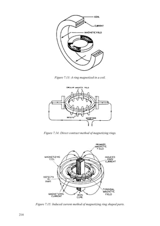 214
Figure 7.13: A ring magnetized in a coil.
Figure 7.14: Direct contract method of magnetizing rings.
Figure 7.15: Induced current method of magnetizing ring shaped parts.
 