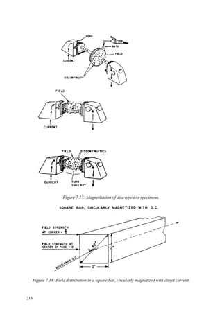 216
Figure 7.17: Magnetization of disc type test specimens.
Figure 7.18: Field distribution in a square bar, circularly magnetized with direct current.
 