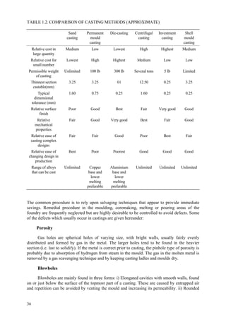 36
TABLE 1.2. COMPARISON OF CASTING METHODS (APPROXIMATE)
Sand
casting
Permanent
mould
casting
Die-casting Centrifugal
casting
Investment
casting
Shell
mould
casting
Relative cost in
large quantity
Medium Low Lowest High Highest Medium
Relative cost for
small number
Lowest High Highest Medium Low Low
Permissible weight
of casting
Unlimited 100 Ib 300 Ib Several tons 5 Ib Limited
Thinnest section
castable(mm)
3.25 3.25 01 12.50 0.25 3.25
Typical
dimensional
tolerance (mm)
1.60 0.75 0.25 1.60 0.25 0.25
Relative surface
finish
Poor Good Best Fair Very good Good
Relative
mechanical
properties
Fair Good Very good Best Fair Good
Relative ease of
casting complex
designs
Fair Fair Good Poor Best Fair
Relative ease of
changing design in
production
Best Poor Poorest Good Good Good
Range of alloys
that can be cast
Unlimited Copper
base and
lower
melting
preferable
Aluminium
base and
lower
melting
preferable
Unlimited Unlimited Unlimited
The common procedure is to rely upon salvaging techniques that appear to provide immediate
savings. Remedial procedure in the moulding, coremaking, melting or pouring areas of the
foundry are frequently neglected but are highly desirable to be controlled to avoid defects. Some
of the defects which usually occur in castings are given hereunder:
Porosity
Gas holes are spherical holes of varying size, with bright walls, usually fairly evenly
distributed and formed by gas in the metal. The larger holes tend to be found in the heavier
section (i.e. last to solidify). If the metal is correct prior to casting, the pinhole type of porosity is
probably due to absorption of hydrogen from steam in the mould. The gas in the molten metal is
removed by a gas scavenging technique and by keeping casting ladles and moulds dry.
Blowholes
Blowholes are mainly found in three forms: i) Elongated cavities with smooth walls, found
on or just below the surface of the topmost part of a casting. These are caused by entrapped air
and repetition can be avoided by venting the mould and increasing its permeability. ii) Rounded
 