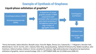 Liquid-phase exfoliation of graphite*
N-methylpyrrolidone (NMP)
N,N-Dimethylacetamide
(DMA)
A dispersion of sieved
graphite powder in NMP
prepared by bath
sonication after sonication
grey liquid consisting of
homogenous phase and
large number of
aggregates obtain
Centrifugation
and filtraion
Exfoliated layer
Monolayer yield
≈1 wt%
*Yenny Hernandez, Valeria Nicolosi, Mustafa Lotya, Fiona M. Blighe, Zhenyu Sun, Sukanta De, I. T. Mcgovern, Brendan Holl,
Michele Byrne, Yurii K. Gun’Ko, John J. Boland, Peter Niraj, Georg Duesberg,, Satheesh Krishnamurthy, Robbie Goodhue, John
Hutchison, Vittorio Scardaci, Andrea C. Ferrari, Jonathan N. Coleman, High-yield production of graphene by liquid-phase
exfoliation of graphite, nature nanotechnology |VOL 3 | SEPTEMBER 2008, doi:10.1038/nnano.2008.215
 