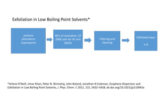 Exfoliation in Low Boiling Point Solvents*
*Arlene O’Neill, Umar Khan, Peter N. Nirmalraj, John Boland, Jonathan N Coleman, Graphene Dispersion and
Exfoliation in Low Boiling Point Solvents, J. Phys. Chem. C 2011, 115, 5422–5428, dx.doi.org/10.1021/jp110942e
acetone
chloroform
isopropanol
48 h of sonication, CF
2000 rpm for 45 min
(Bath)
Filtering and
cleaning
Exfoliated layer
≈ 5
 