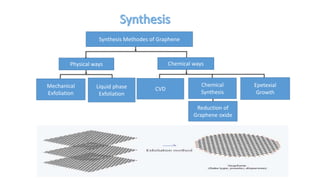 Synthesis Methodes of Graphene
Physical ways Chemical ways
Mechanical
Exfoliation
Liquid phase
Exfoliation
CVD
Chemical
Synthesis
Epetexial
Growth
Reduction of
Graphene oxide
 
