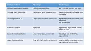 Synthesis method Advantages Disadvantages
Mechanical exfoliation method Good quality, low yield Not a scalable process, low yield
Chemical vapor deposition High quality, large area graphene High temperature and low vacuum
conditions
Epitaxial growth on SiC Large continuous film, good quality High temperature and low vacuum
conditions
Not transferable
Hummer’s method High yield High defects in graphene, harmful
chemicals used
Electrochemical exfoliation Lesser time, facile, economical DC voltage and electrolytes
requirements
Liquid phase exfoliation Easy, safe, high quality, economical Long sonication time requirement,
low graphene concentration
 