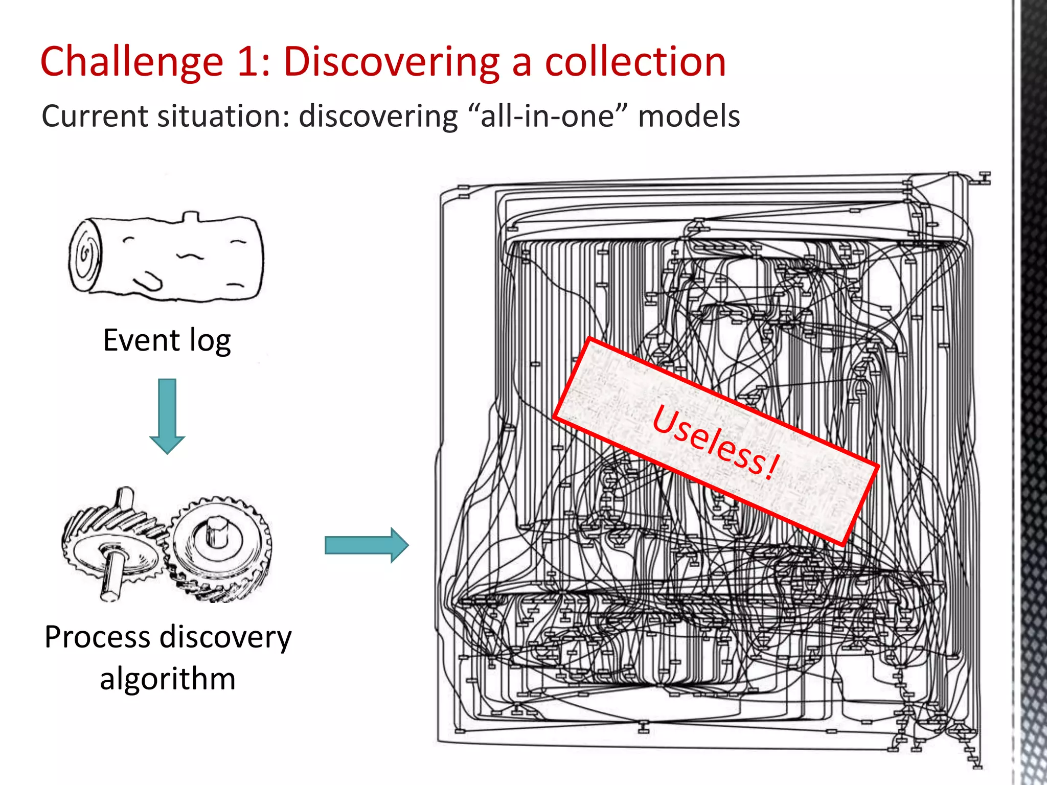 Event log
Challenge 1: Discovering a collection
Process discovery
algorithm
Current situation: discovering “all-in-one” models
 