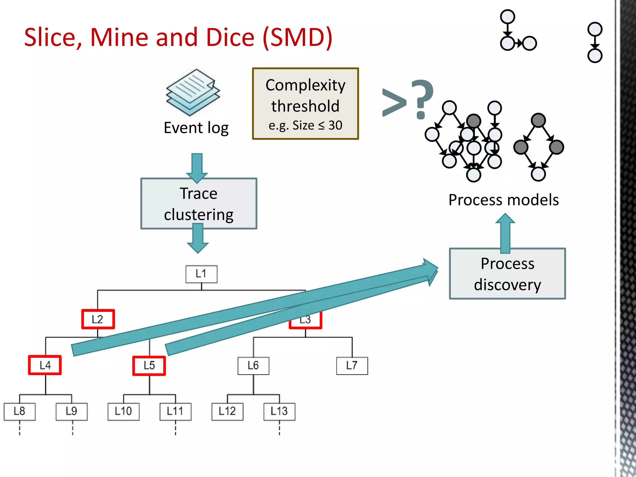 Process
discovery
Trace
clustering
Event log
Complexity
threshold
e.g. Size ≤ 30
Slice, Mine and Dice (SMD)
>?
Process models
 