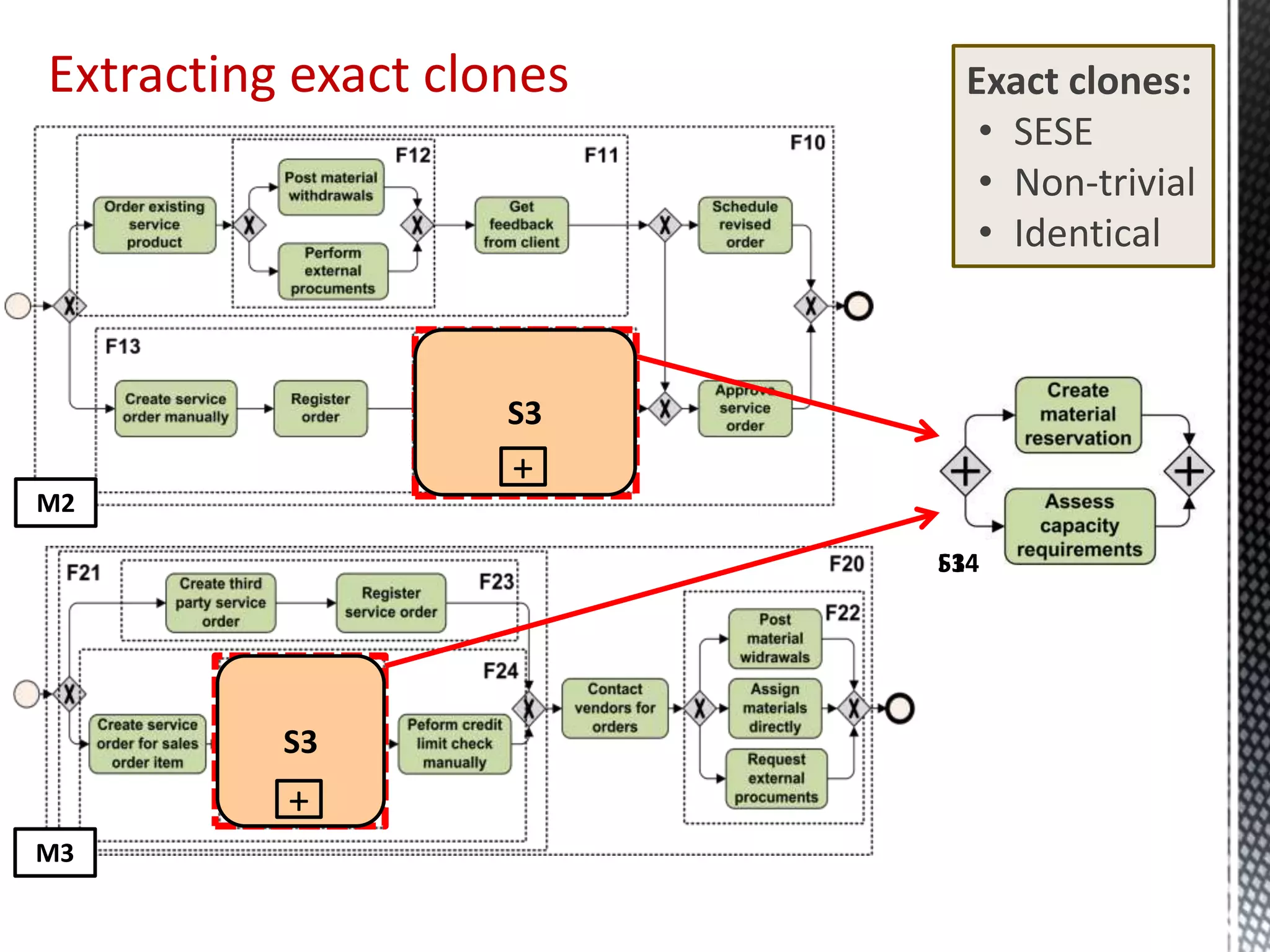 F14
M2
M3
S3
+
S3
+
Extracting exact clones
S3
Exact clones:
• SESE
• Non-trivial
• Identical
 