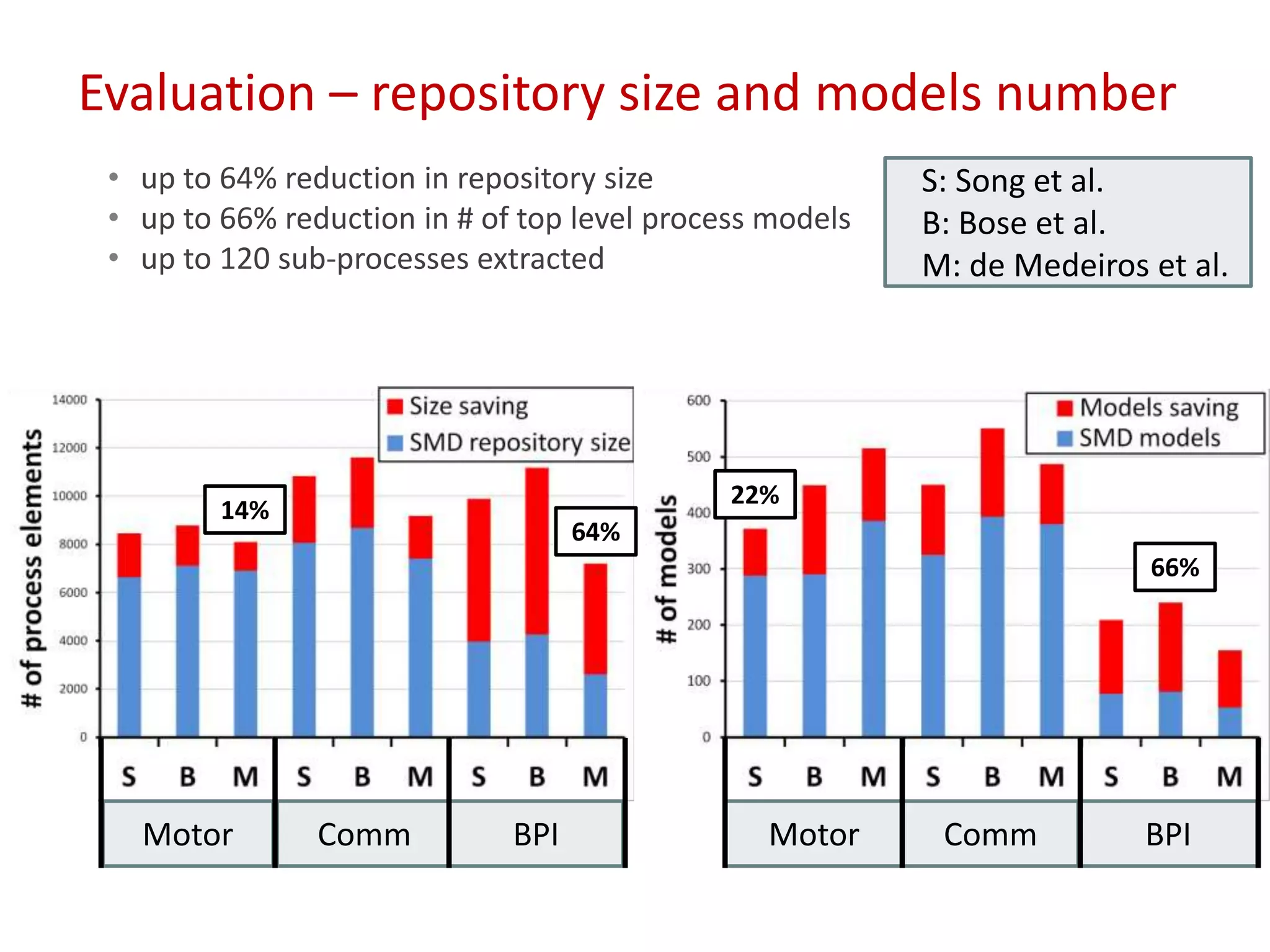 Evaluation – repository size and models number
S: Song et al.
B: Bose et al.
M: de Medeiros et al.
• up to 64% reduction in repository size
• up to 66% reduction in # of top level process models
• up to 120 sub-processes extracted
Motor Comm BPI Motor Comm BPI
14%
22%
66%
64%
 