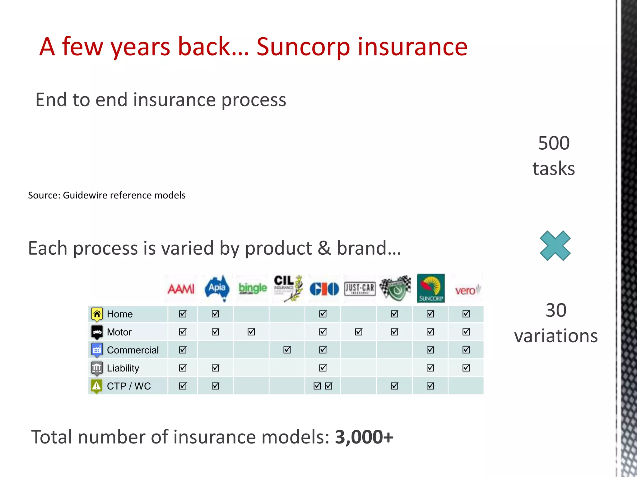 Each process is varied by product & brand…
End to end insurance process
Source: Guidewire reference models
Total number of insurance models: 3,000+
30
variations
500
tasks
Home      
Motor        
Commercial     
Liability     
CTP / WC      
A few years back… Suncorp insurance
 