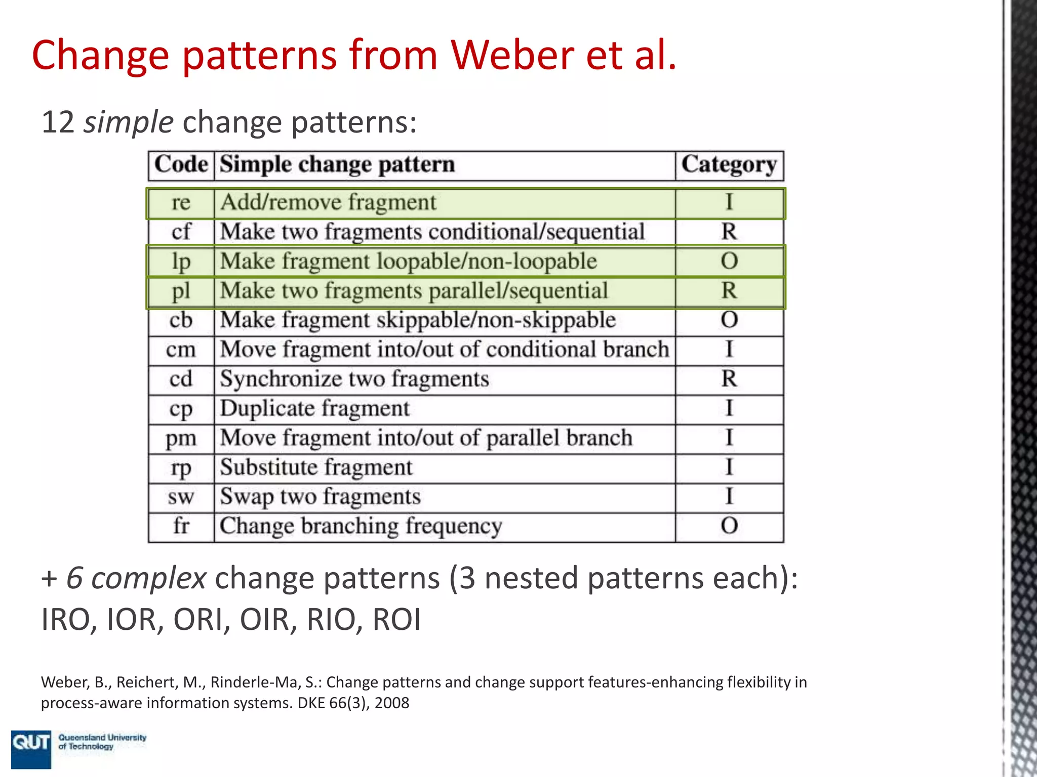 Change patterns from Weber et al.
12 simple change patterns:
+ 6 complex change patterns (3 nested patterns each):
IRO, IOR, ORI, OIR, RIO, ROI
Weber, B., Reichert, M., Rinderle-Ma, S.: Change patterns and change support features-enhancing flexibility in
process-aware information systems. DKE 66(3), 2008
 