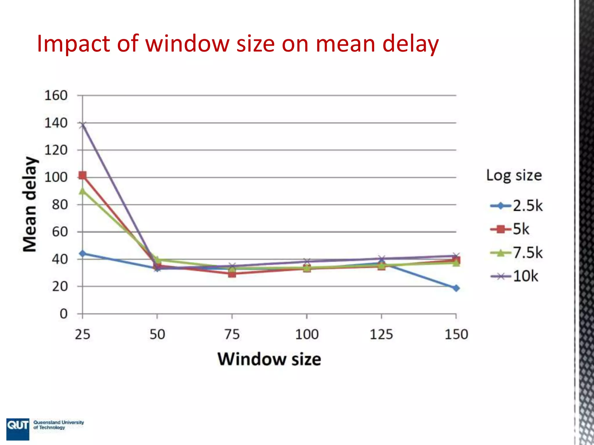 Impact of window size on mean delay
 
