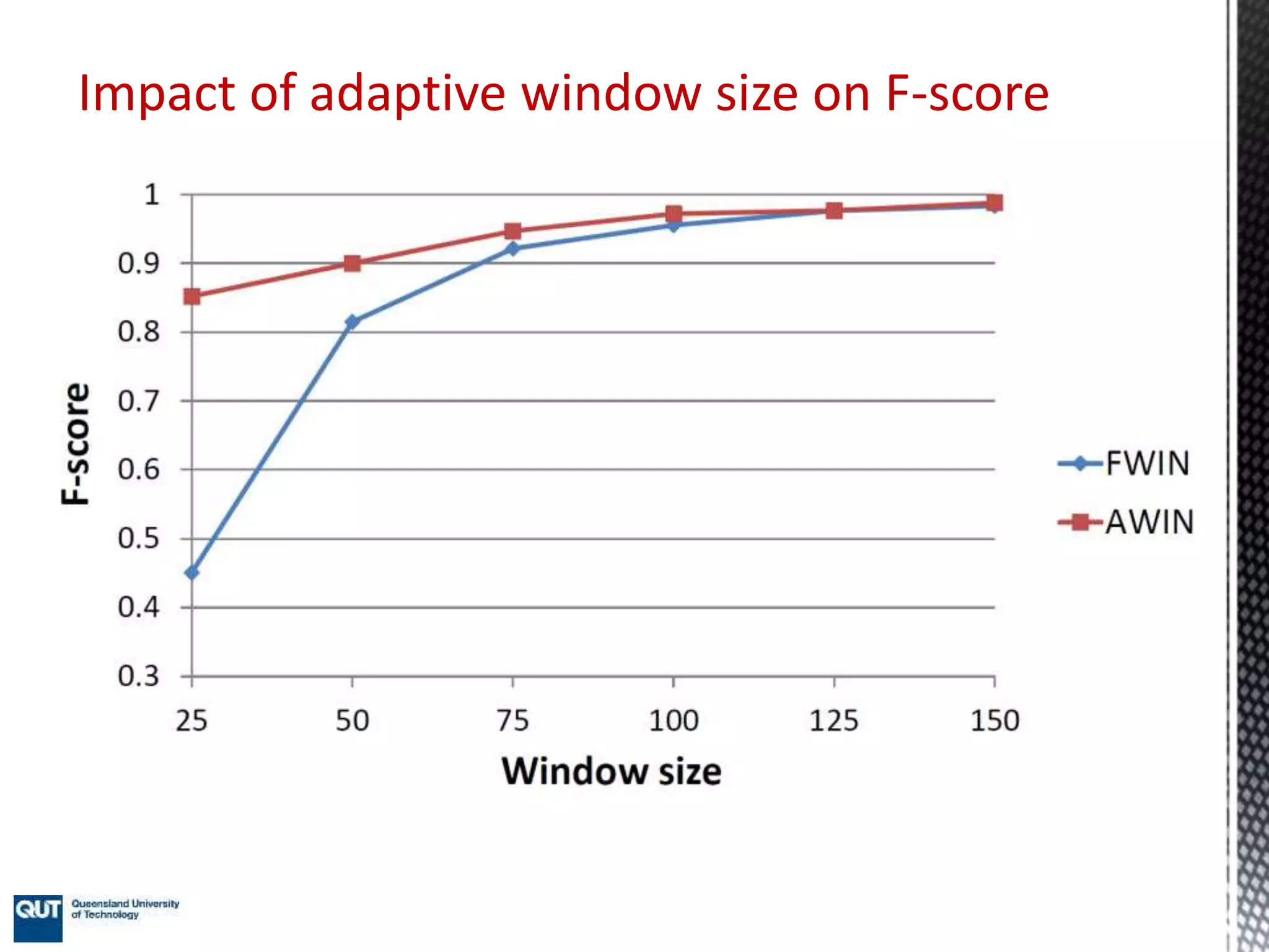 Impact of adaptive window size on F-score
 