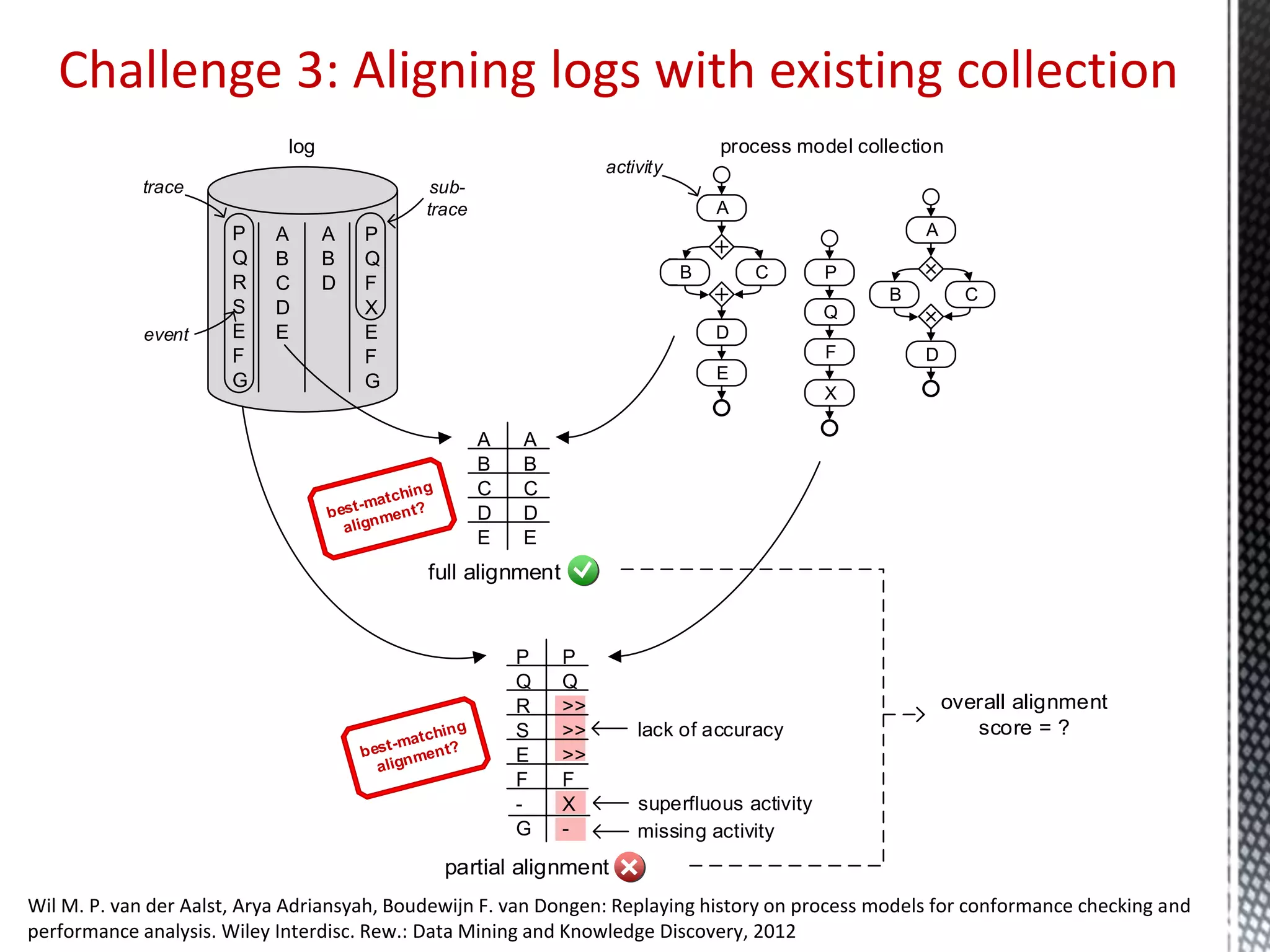 lack of accuracy
superfluous activity
missing activity
P P
Q Q
R >>
S >>
E >>
F F
- X
G -
Challenge 3: Aligning logs with existing collection
log
P
Q
R
S
E
F
G
A
B
D
A
B
C
D
E
P
Q
F
X
E
F
G
process model collection
A
D
B C
P
Q
F
X
A
D
B C
E
trace sub-
trace
activity
event
A A
B B
C C
D D
E E
full alignment
partial alignment
overall alignment
score = ?
Wil M. P. van der Aalst, Arya Adriansyah, Boudewijn F. van Dongen: Replaying history on process models for conformance checking and
performance analysis. Wiley Interdisc. Rew.: Data Mining and Knowledge Discovery, 2012
 