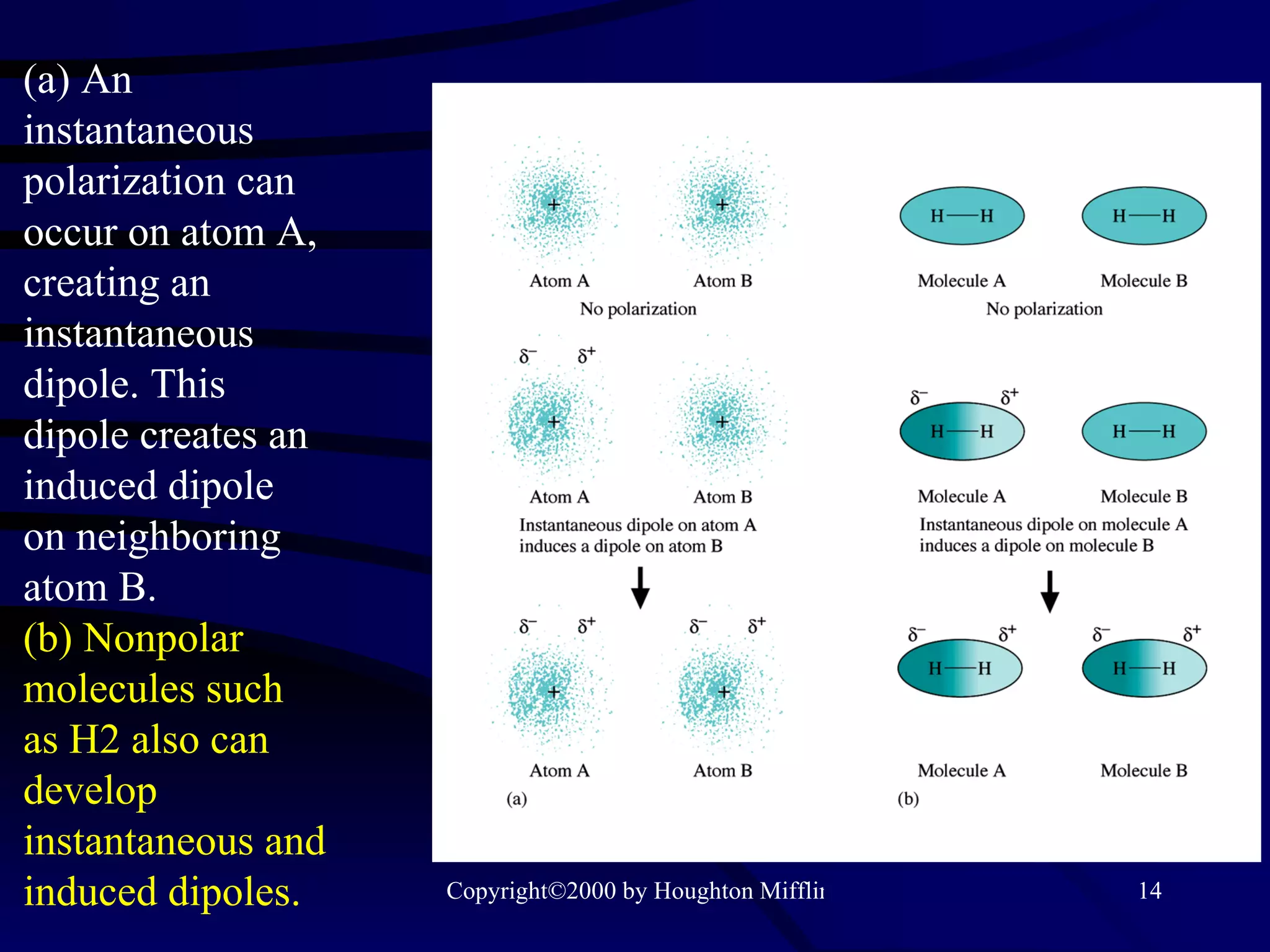 (a) An instantaneous polarization can occur on atom A, creating an instantaneous dipole. This  dipole creates an induced dipole  on neighboring atom B.  (b) Nonpolar molecules such  as H2 also can develop instantaneous and induced dipoles. 