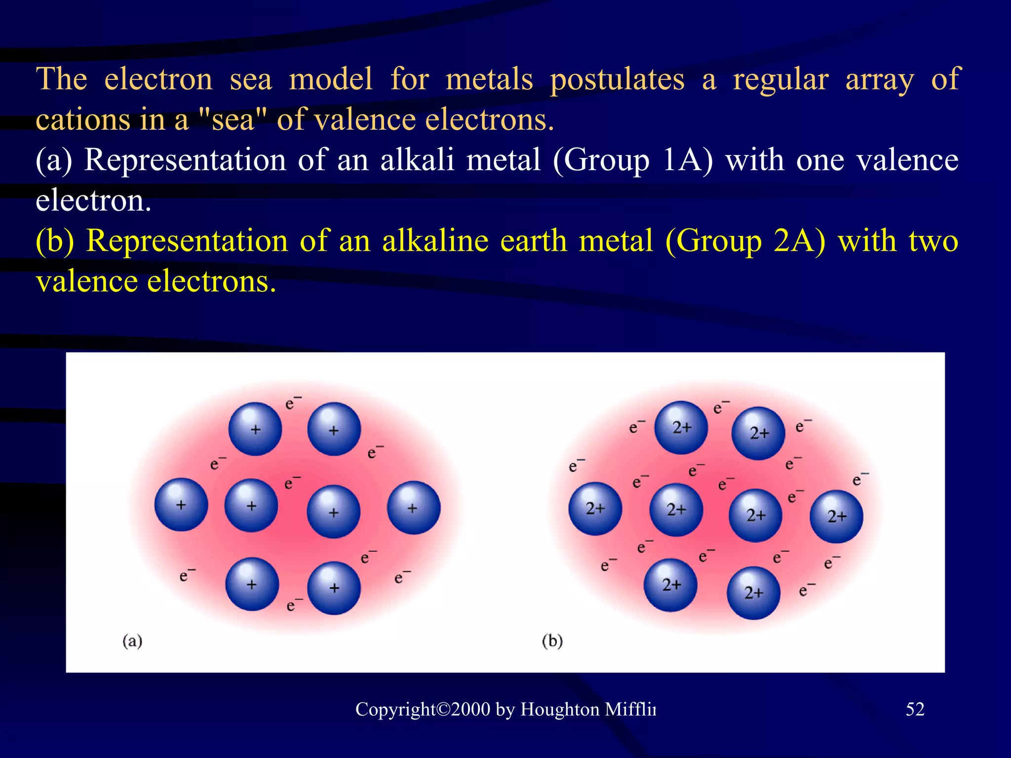 The electron sea model for metals postulates a regular array of cations in a &quot;sea&quot; of valence electrons.  (a) Representation of an alkali metal (Group 1A) with one valence electron.   (b) Representation of an alkaline earth metal (Group 2A) with two valence electrons. 
