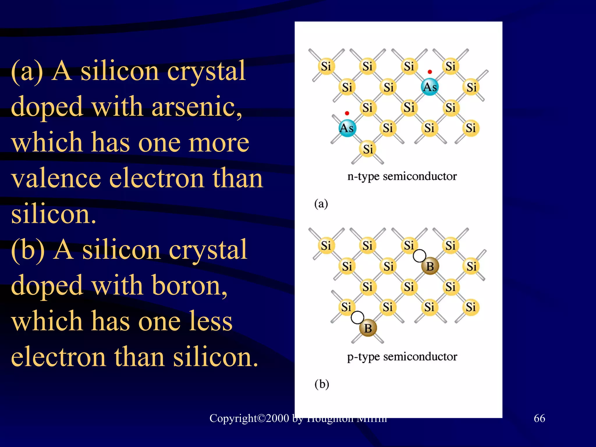 (a) A silicon crystal doped with arsenic, which has one more valence electron than silicon.  (b) A silicon crystal doped with boron, which has one less electron than silicon. 