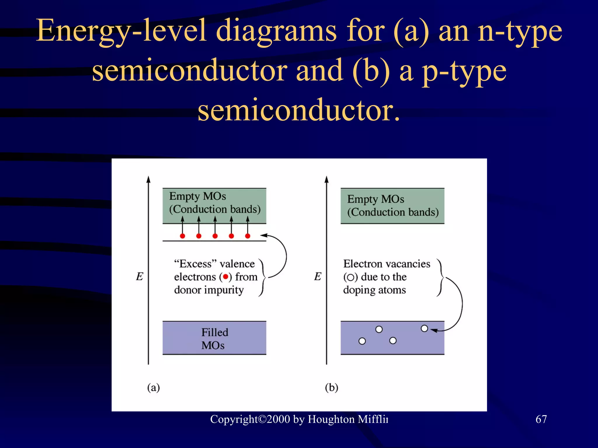 Energy-level diagrams for (a) an n-type semiconductor and (b) a p-type semiconductor. 