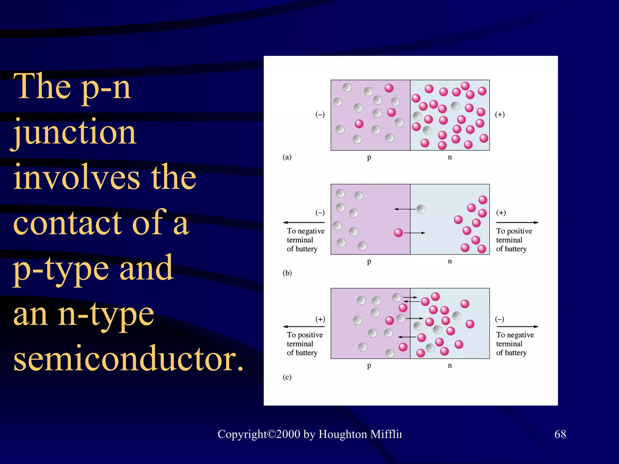 The p-n junction involves the contact of a  p-type and  an n-type semiconductor.  