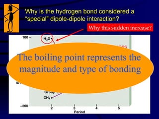 Why is the hydrogen bond considered a “special” dipole-dipole interaction? Why this sudden increase? The boiling point represents the  magnitude and type of bonding Decreasing molar mass Decreasing boiling point 