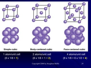 1 atom/unit cell (8 x 1/8 =  1 ) 2 atoms/unit cell (8 x 1/8 + 1 =  2 ) 4 atoms/unit cell (8 x 1/8 + 6 x 1/2 =  4 ) 