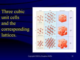 Three cubic unit cells  and the corresponding lattices.  