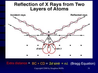 BC + CD  = 2 d  sin  =  n  (Bragg Equation) Extra distance  = 