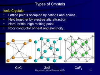 Types of Crystals Ionic Crystals Lattice points occupied by cations and anions Held together by electrostatic attraction Hard, brittle, high melting point Poor conductor of heat and electricity CsCl ZnS CaF 2 