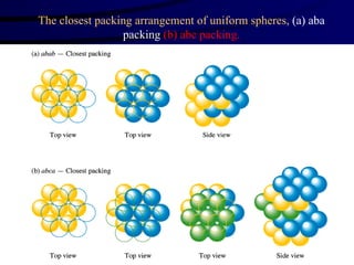 The closest packing arrangement of uniform spheres,  (a) aba   packing  (b) abc packing. 