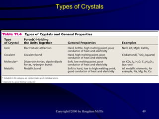 Types of Crystals 