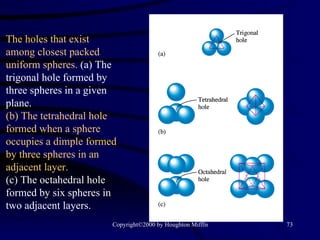 The holes that exist among closest packed uniform spheres.  (a) The trigonal hole formed by three spheres in a given plane.  (b) The tetrahedral hole formed when a sphere occupies a dimple formed by three spheres in an adjacent layer.  (c) The octahedral hole formed by six spheres in two adjacent layers. 