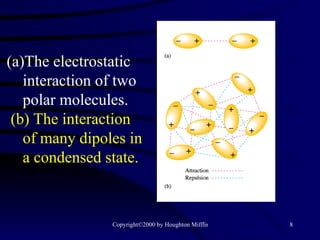 The electrostatic interaction of two polar molecules. (b) The interaction of many dipoles in a condensed state. 