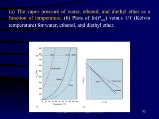 (a) The vapor pressure of water, ethanol, and diethyl ether as a function of temperature.  (b) Plots of In( P vap ) versus 1/ T  (Kelvin temperature) for water, ethanol, and diethyl ether. 
